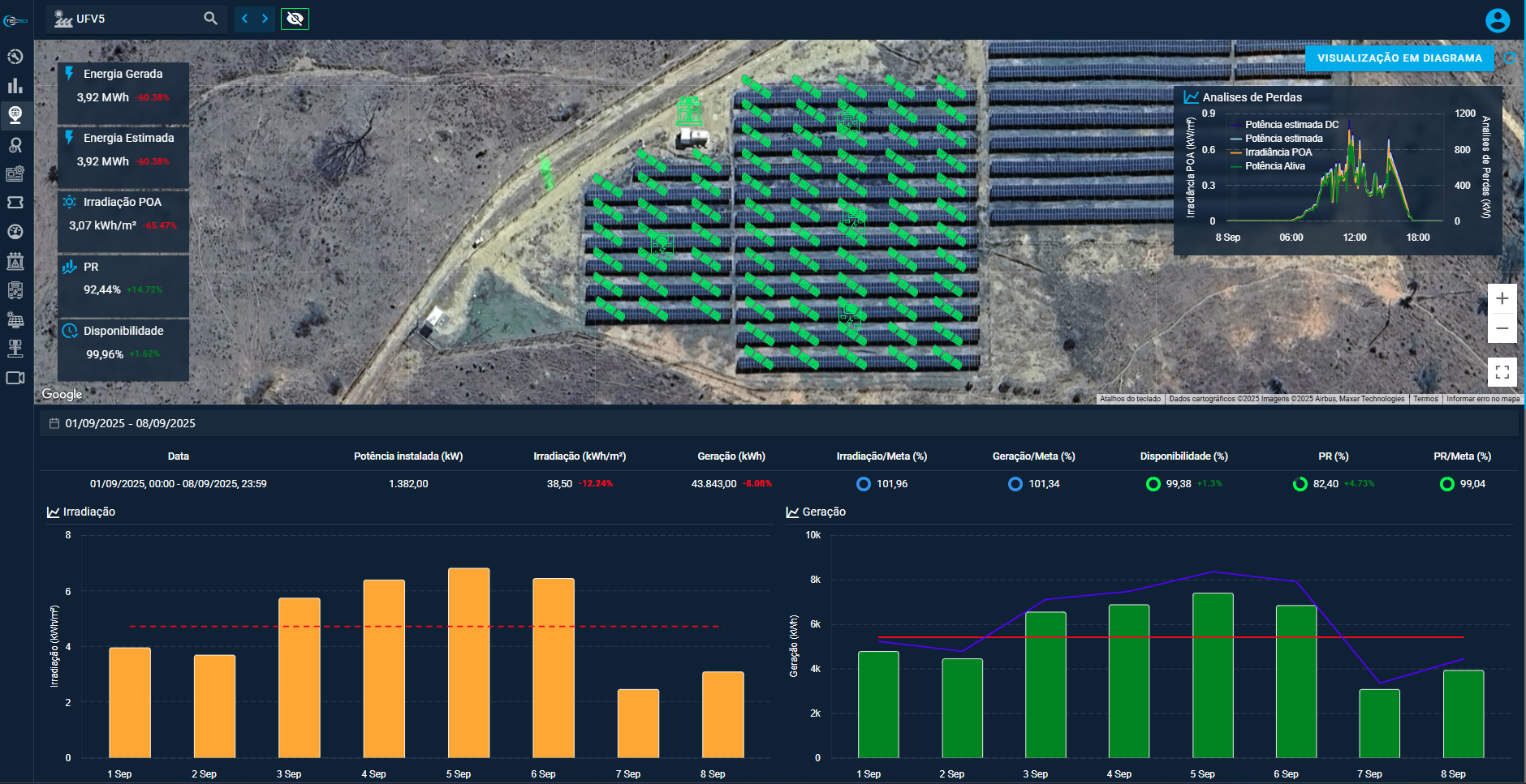 Per-plant dashboards